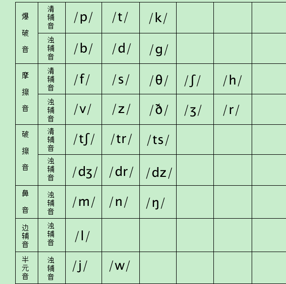 英语辅音28个的读音