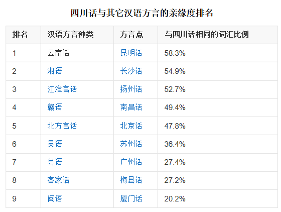 四川方言大全