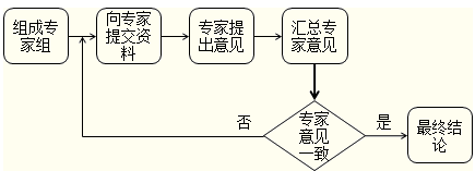 请详述德尔菲法的原理及其主要优缺点。