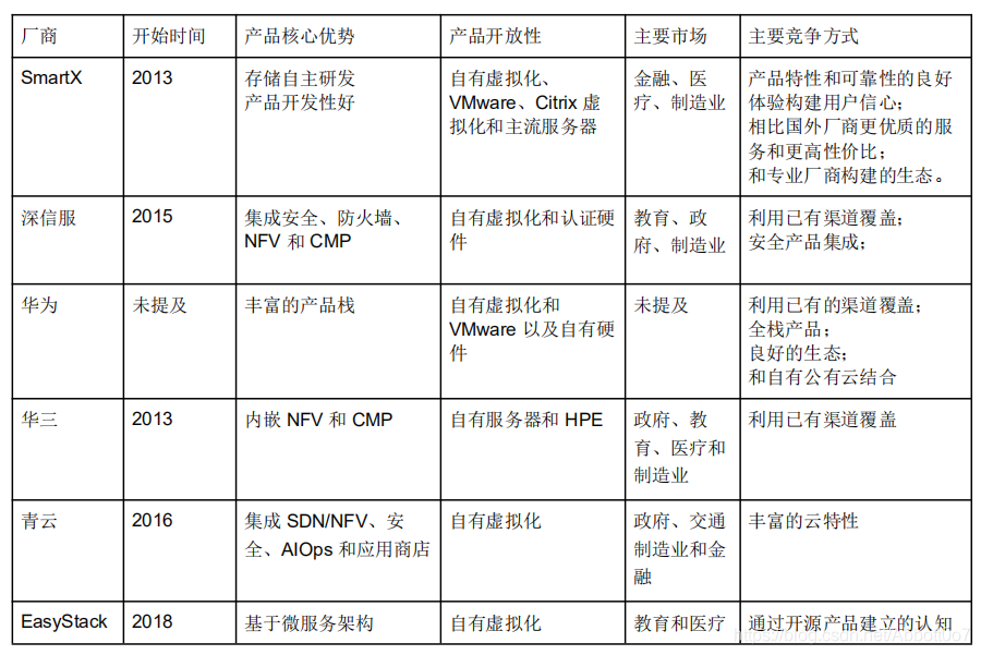 目前超融合系统厂商排名是怎样的？有了解的吗？