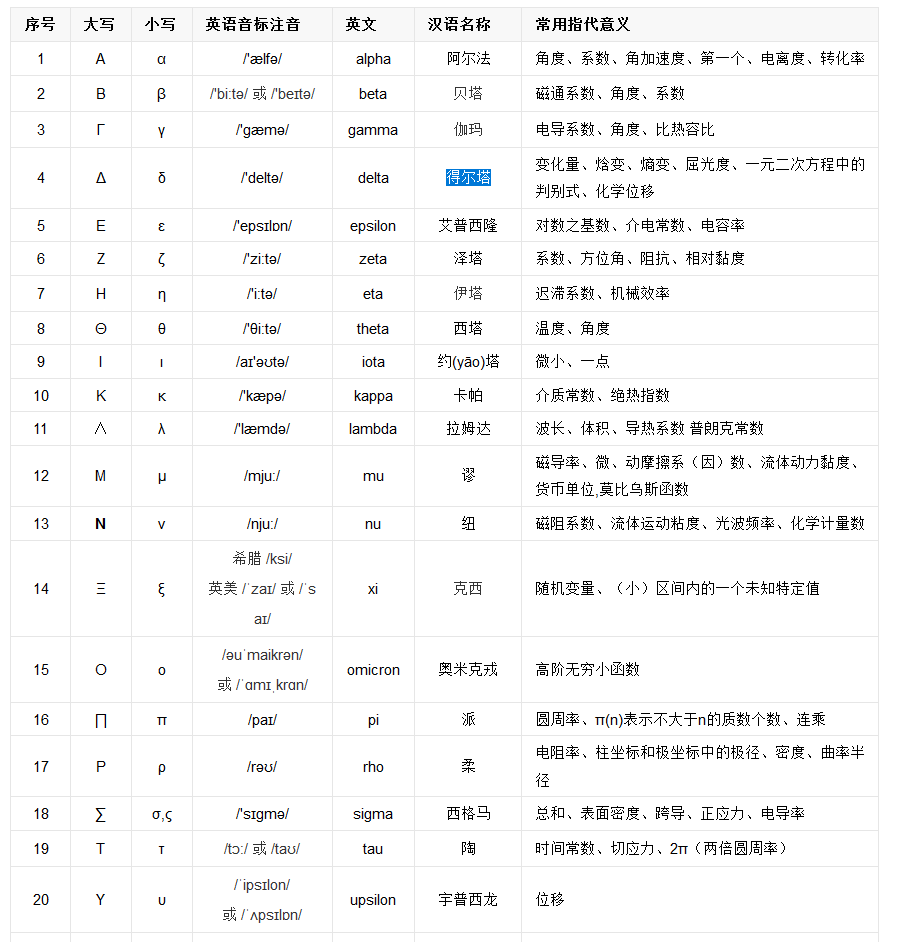 “α、β、γ、δ”的读音是什么？