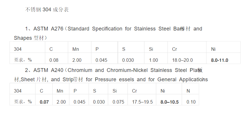 304不锈钢化学成分