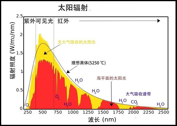 光伏发电中的辐照度指什么？用何仪表测量