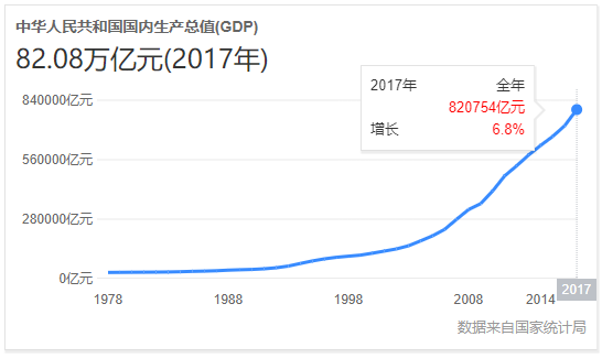 中国2017年的GDP是多少