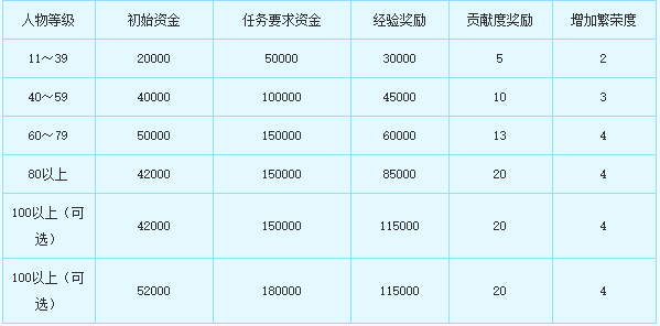 梦幻西游跑商商品价格表