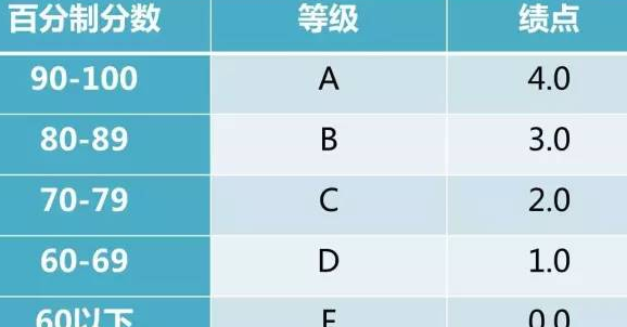 gpa成绩是什么意思