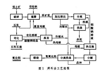 氧化铝生产工艺流程