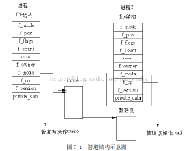 sem_wait的描述