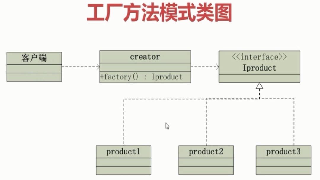 使用简单工厂模式的优点是什么？