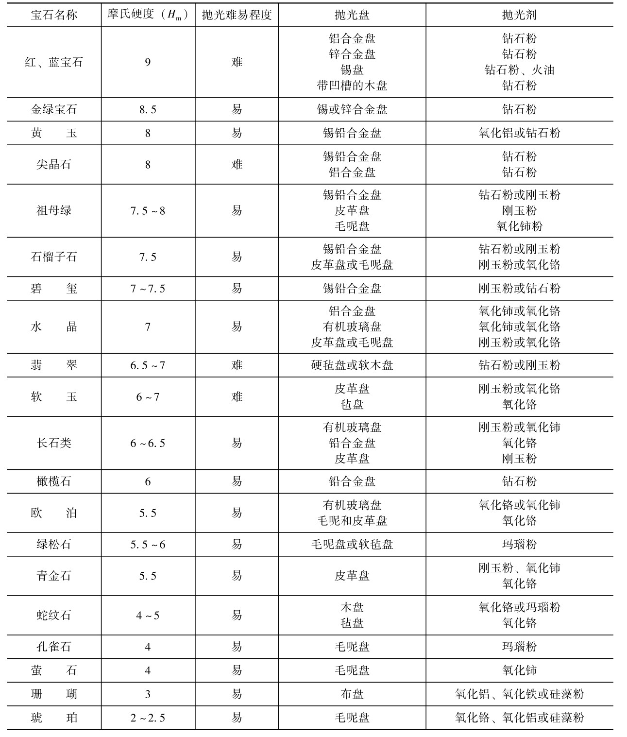 宝石的加工流程