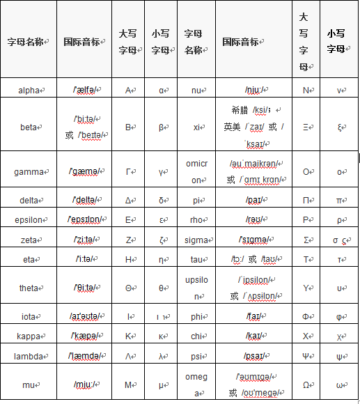 全部希腊字母读音