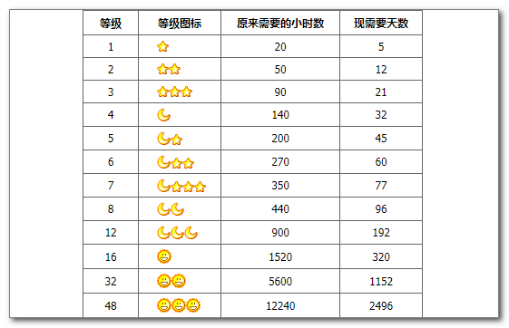 QQ等级怎么算的？