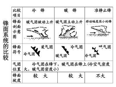 常见的天气系统有哪些?