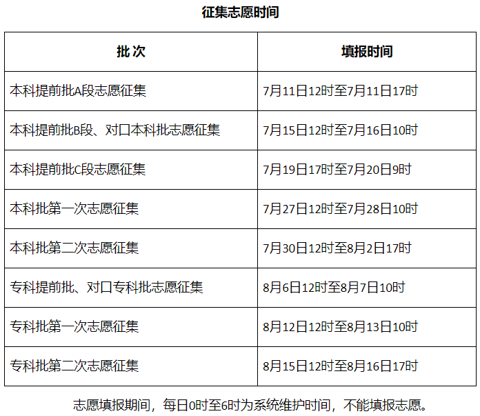 河北征集志愿可以填几个学校？