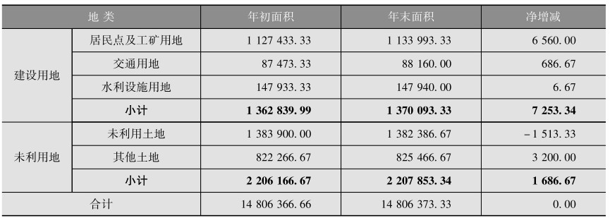 辽宁省年国土资源综合统计分析报告