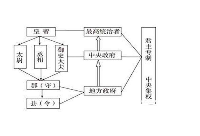 分封制的主要内容