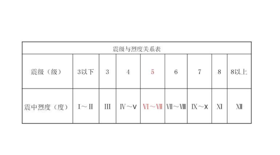 抗震设防烈度一共有几个等级，抗震等级一共有几个等级？