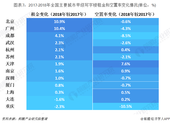 请问写字楼的投资前景怎么样？