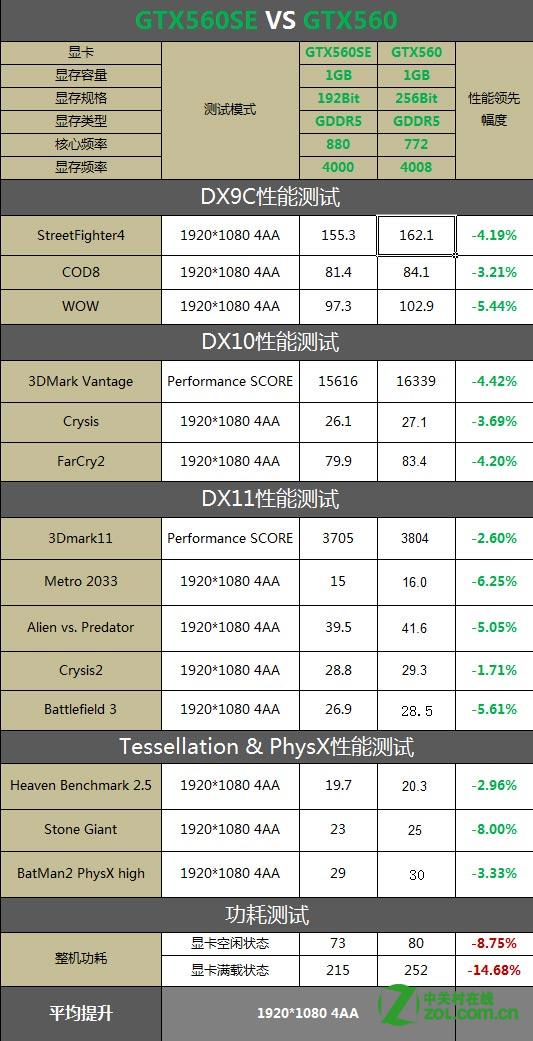 GTX560TI是什么级别的显卡