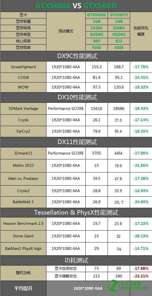 GTX560TI是什么级别的显卡