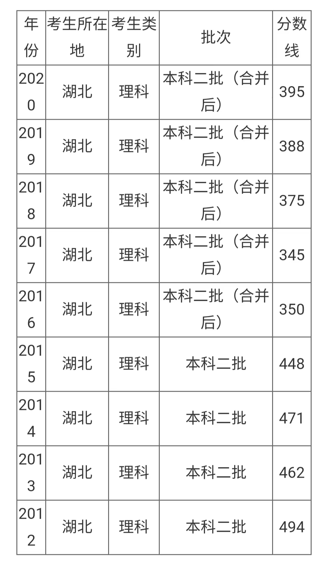 湖北省2021年高考分数线一本和二本分数线多少?