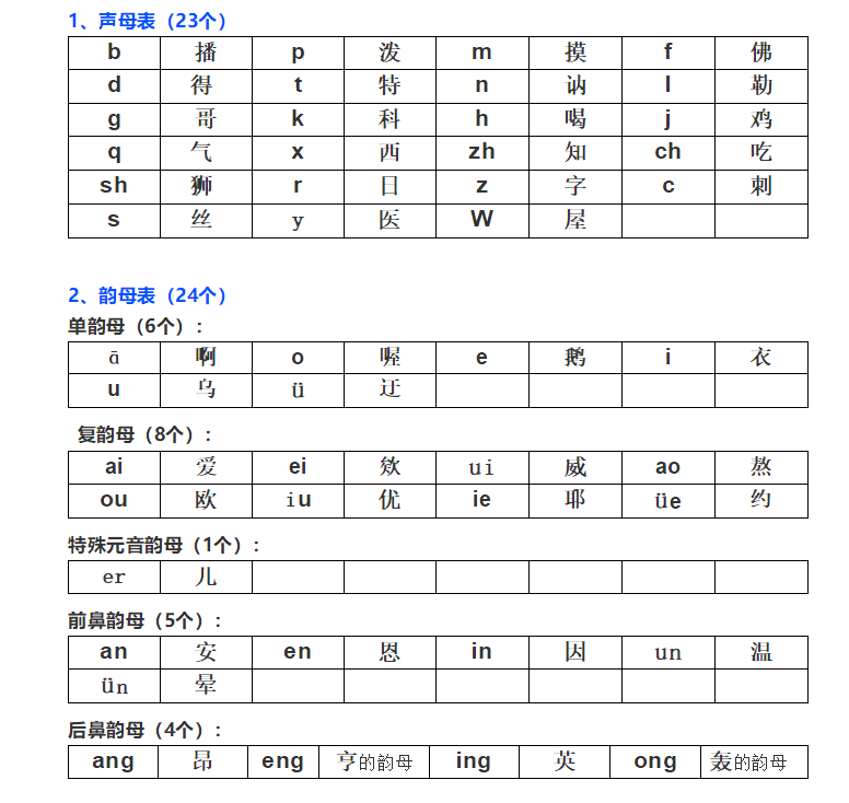 求汉语拼音声母表 和韵母表