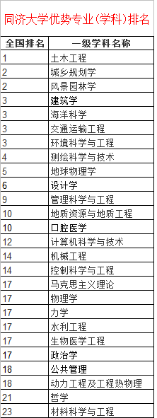 同济大学优势专业排名及最好的专业有哪些