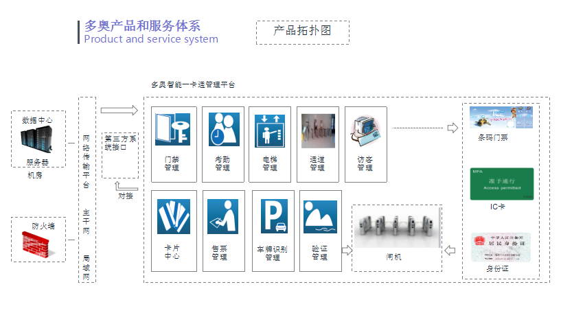 智能一卡通的系统简介