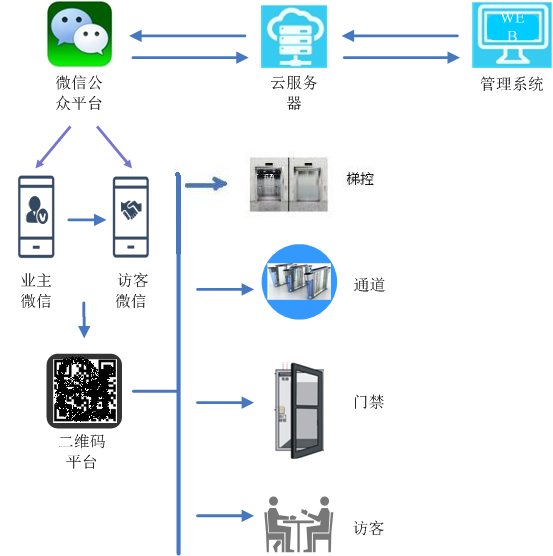 智能一卡通的系统简介