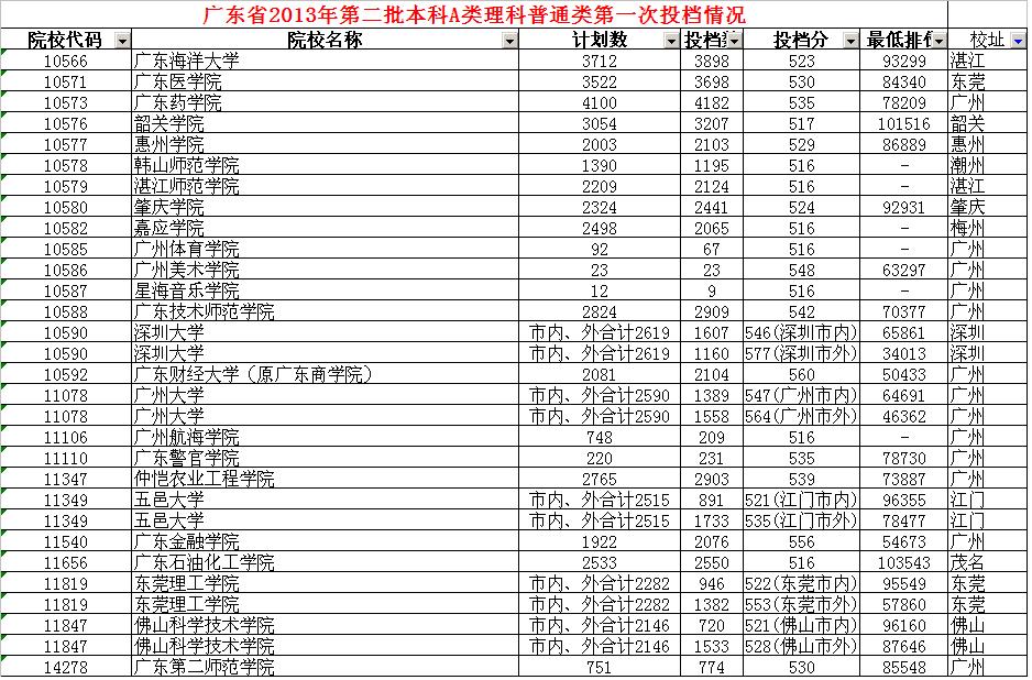 广东省2A院校的排名