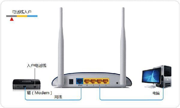 怎么安装路由器?