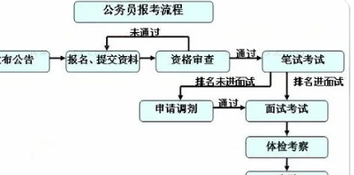 如何报考公务员流程的怎样报考