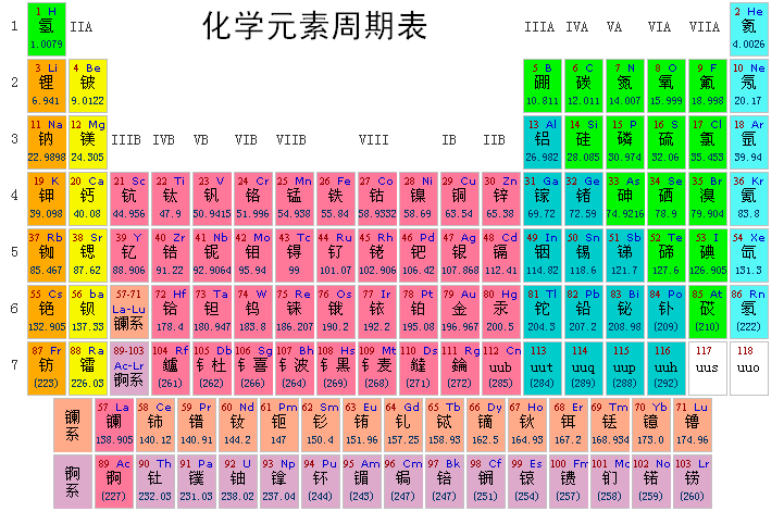 门捷列夫化学元素周期表是什么