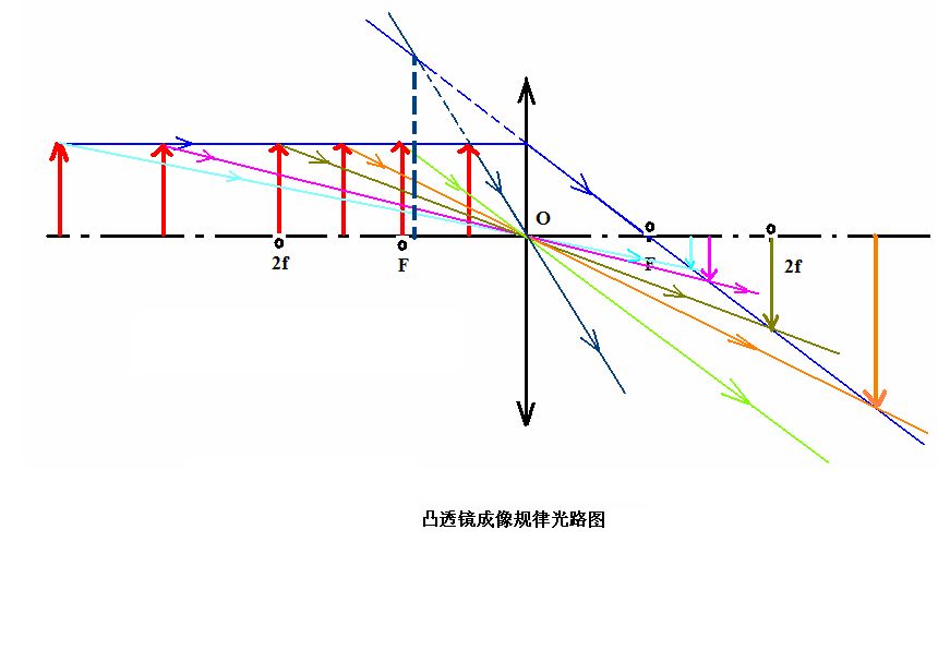 凸透镜成像规律的规律记忆