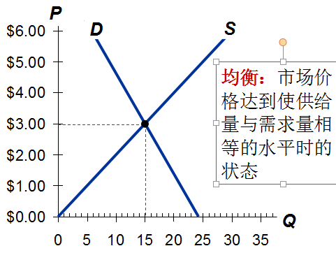 什么是需求定理，供给定理，供求定理