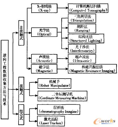 反求工程的含义