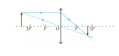 凸透镜成像光路图