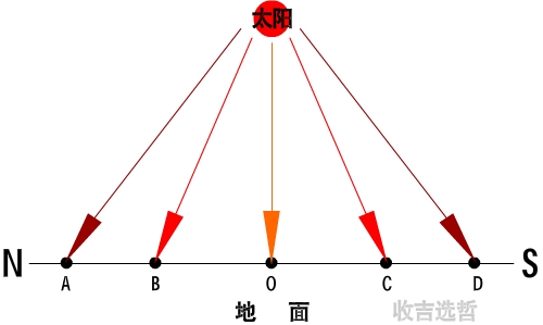 “正午太阳高度的纬度变化规律：从直射点往南北两侧递减”中递减具体是什么意思？