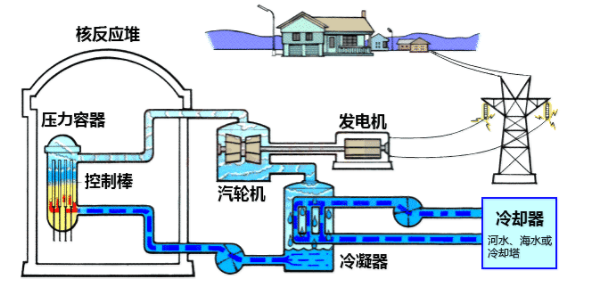 核电站的工作原理是什么？