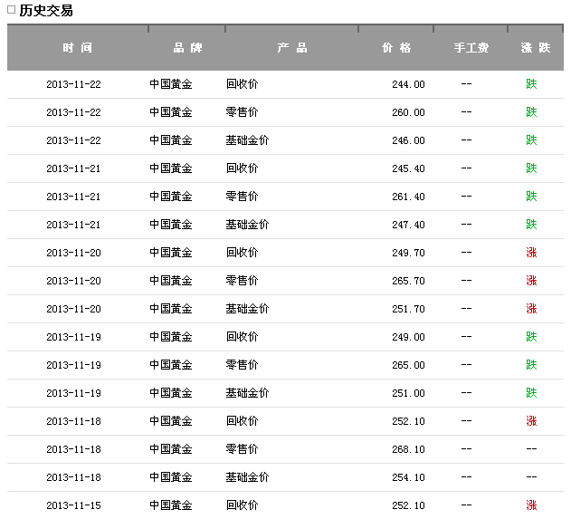 深圳市现在的金价是多少？多少钱一克？要求实时的现在价格，谢谢！