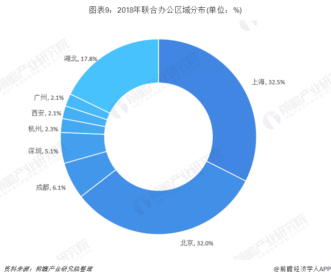 请问写字楼的投资前景怎么样？