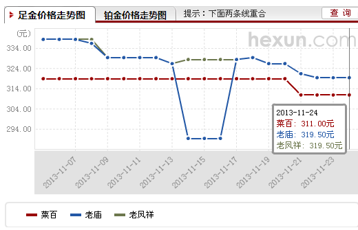 深圳市现在的金价是多少？多少钱一克？要求实时的现在价格，谢谢！