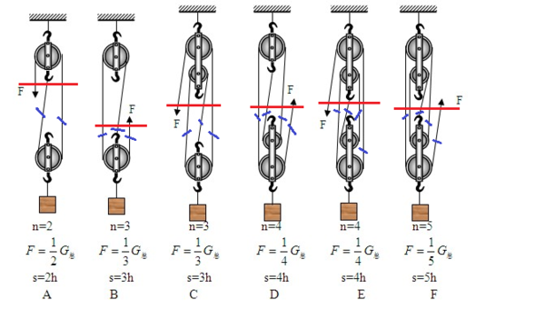 初中物理，怎么看滑轮组是几段绳？这样的知识点一般运用在哪里