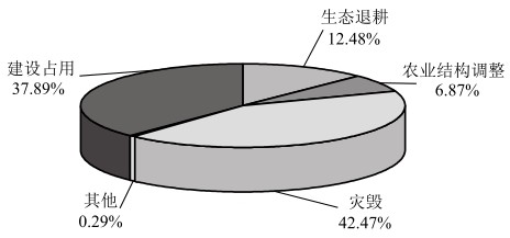 辽宁省年国土资源综合统计分析报告