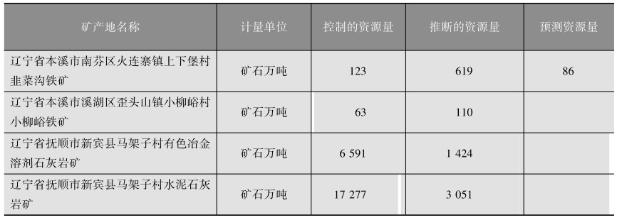 辽宁省年国土资源综合统计分析报告