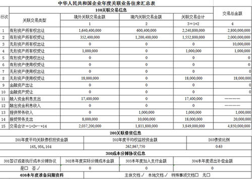 关联交易申报表如何申报