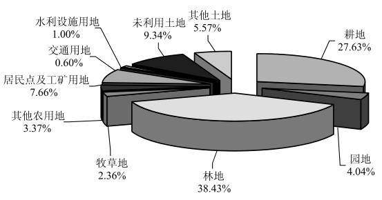 辽宁省年国土资源综合统计分析报告