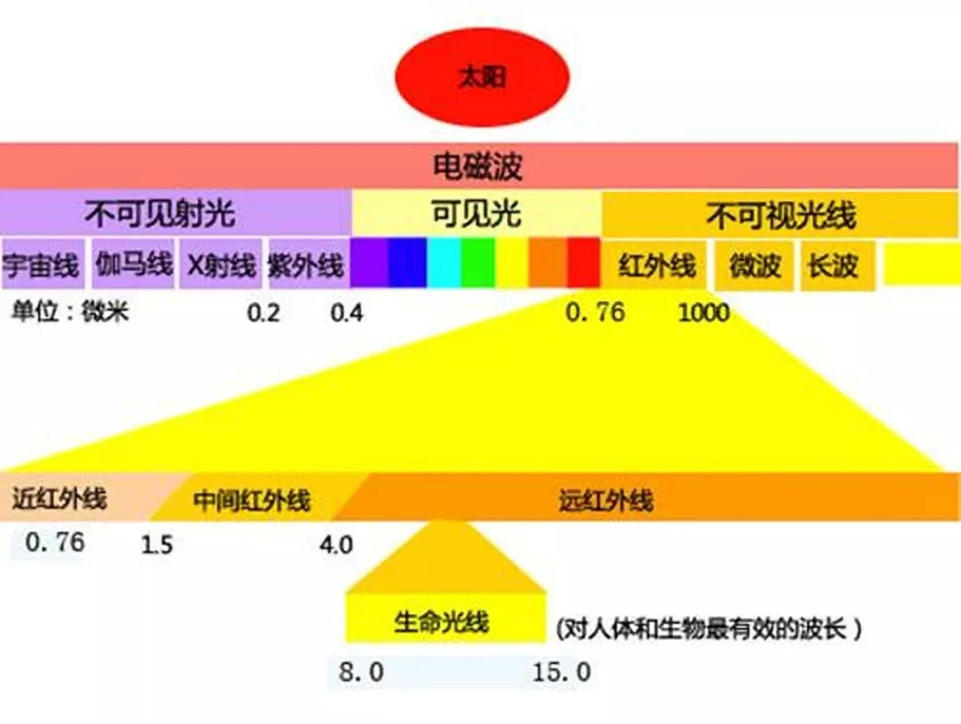 红外波长是多少？