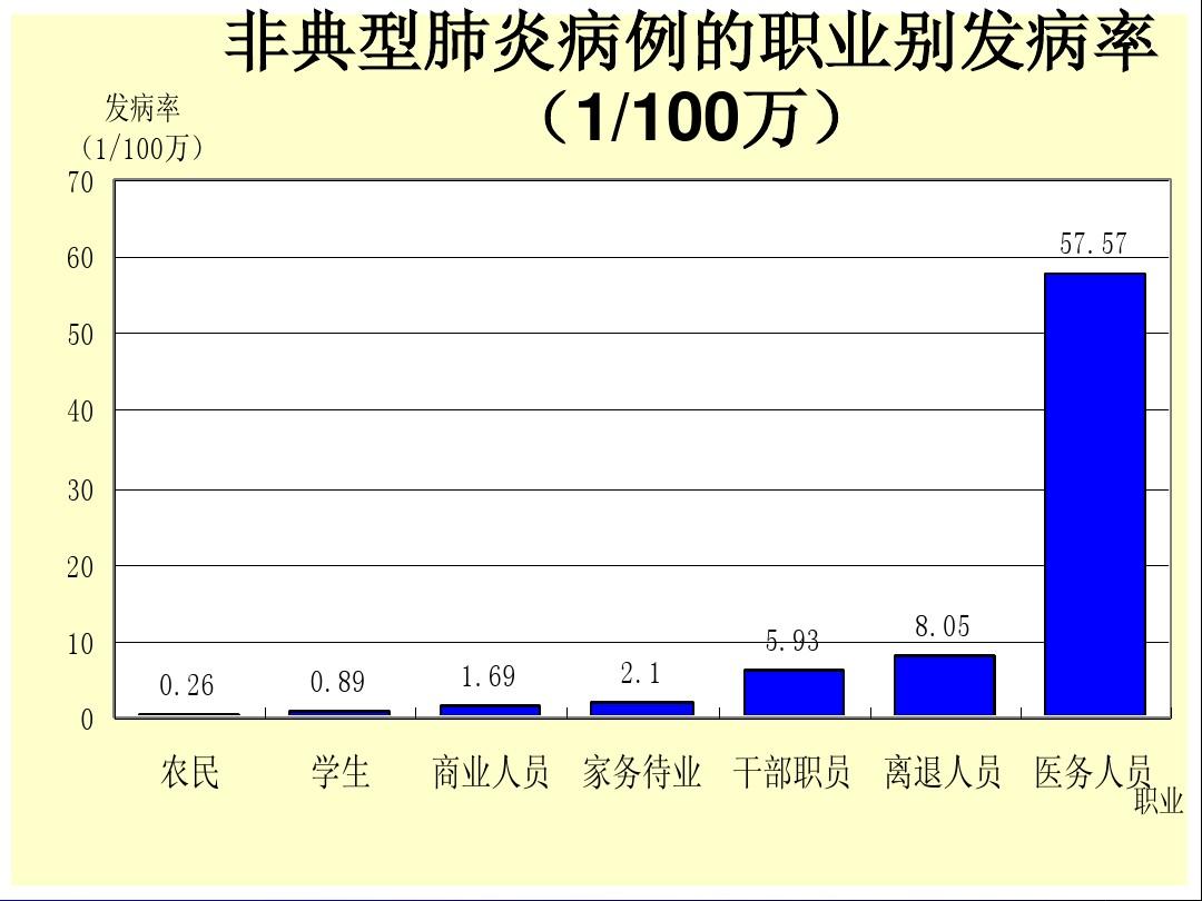 非典型肺炎死亡率为百分之30到40%