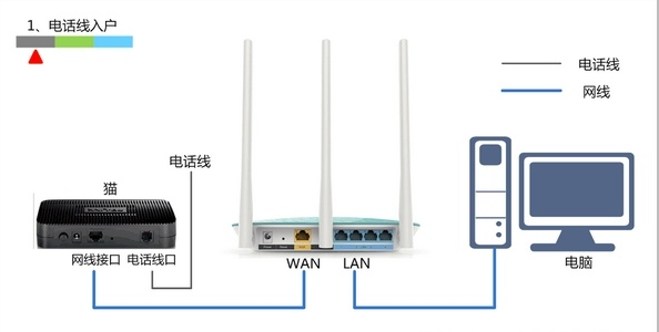 路由器怎么和猫连接